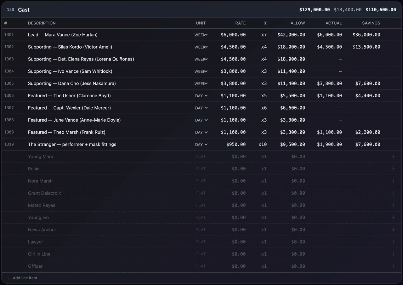 The Cast department with ten lines, then faded rows for the characters it does not pay for yet